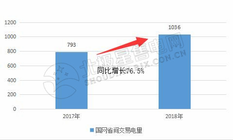 9張圖帶你讀懂2018電力市場化交易情況 誰是地表最強(qiáng)“售電錦鯉”？