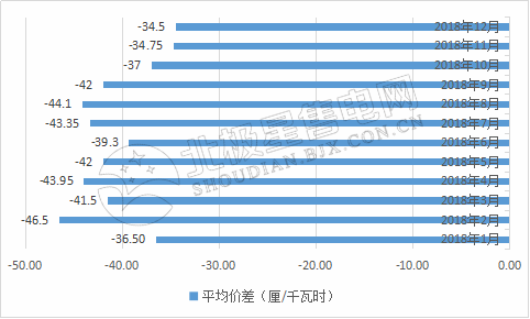 9張圖帶你讀懂2018電力市場(chǎng)化交易情況 誰(shuí)是地表最強(qiáng)“售電錦鯉”？