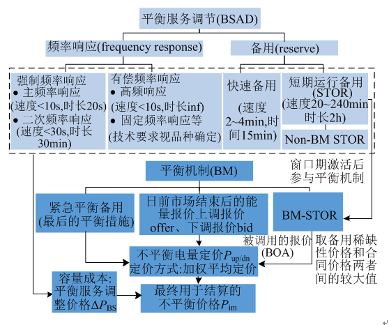 我國亟需建設適應現(xiàn)貨交易的市場化平衡機制