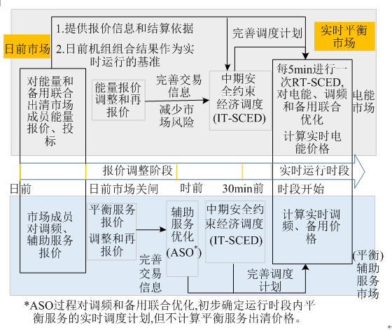 我國亟需建設適應現(xiàn)貨交易的市場化平衡機制