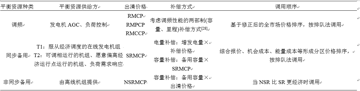 我國亟需建設適應現(xiàn)貨交易的市場化平衡機制