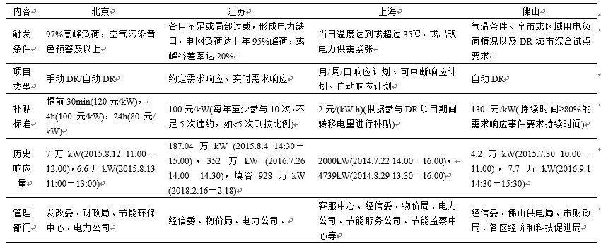 新電改背景下 我國如何促進電力需求響應(yīng)向常態(tài)化轉(zhuǎn)型？