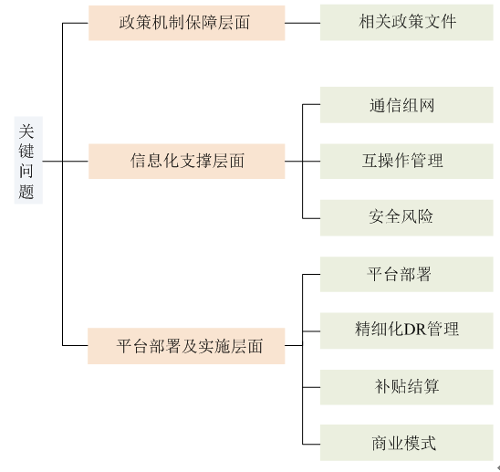 新電改背景下 我國如何促進電力需求響應(yīng)向常態(tài)化轉(zhuǎn)型？