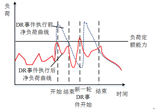 新電改背景下 我國如何促進電力需求響應向常態(tài)化轉型？