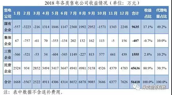 為何廣東民營(yíng)售電公司收益率是國(guó)營(yíng)售電公司7倍多？