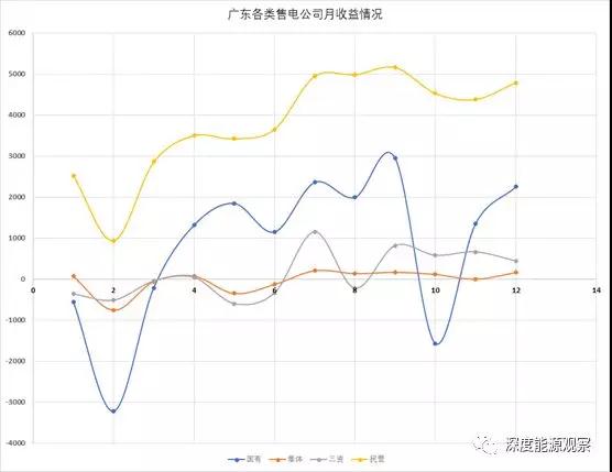 為何廣東民營(yíng)售電公司收益率是國(guó)營(yíng)售電公司7倍多？