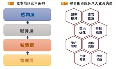 發(fā)展綜合能源服務(wù)應(yīng)以“服務(wù)”為本 必須具備“以人為本、實(shí)踐導(dǎo)向、資源共享”三大要素