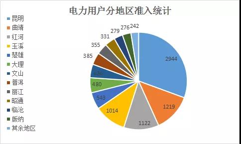  云南電力市場(chǎng)注冊(cè)主體破萬(wàn)戶！選擇售電公司零售服務(wù)用戶達(dá)8365戶