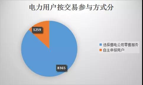  云南電力市場(chǎng)注冊(cè)主體破萬(wàn)戶！選擇售電公司零售服務(wù)用戶達(dá)8365戶