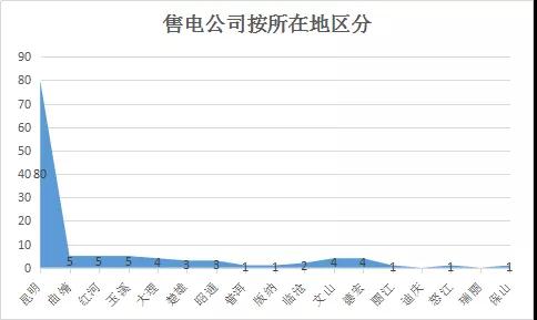  云南電力市場(chǎng)注冊(cè)主體破萬(wàn)戶！選擇售電公司零售服務(wù)用戶達(dá)8365戶