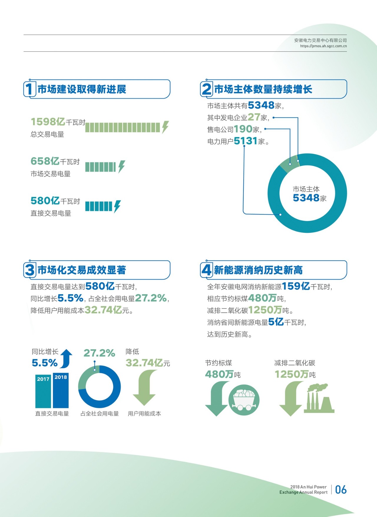 安徽2018年電力市場(chǎng)交易年報(bào)：電力直接交易電量580億千瓦時(shí)