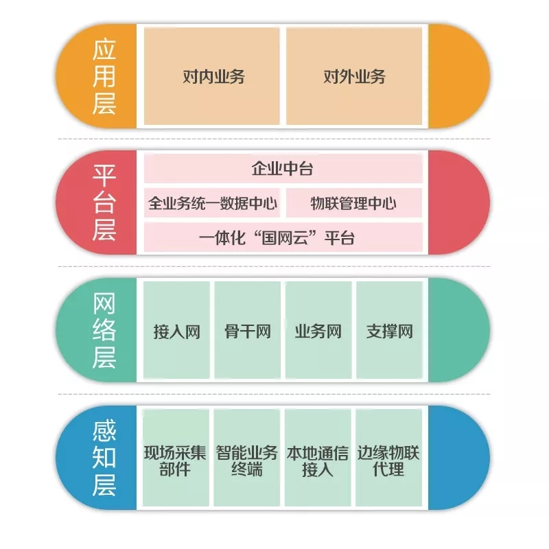 泛在電力物聯(lián)網(wǎng)怎么建？