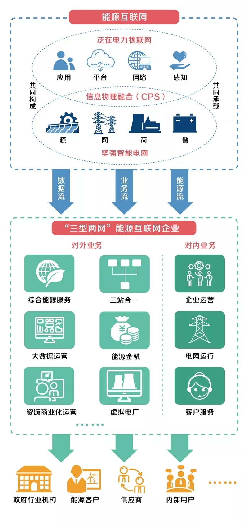 泛在電力物聯(lián)網(wǎng)怎么建？
