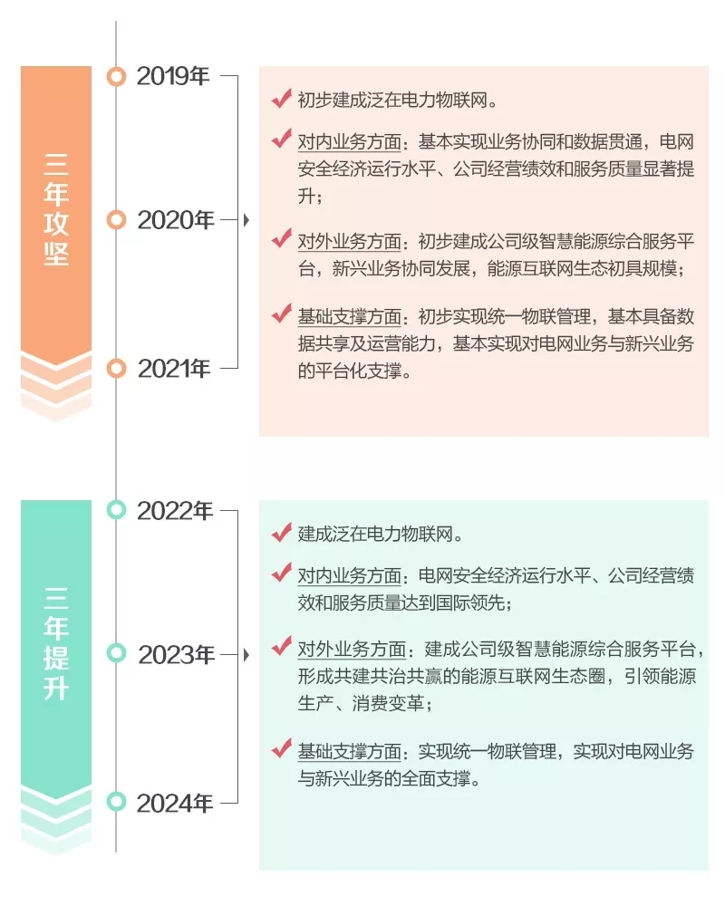 泛在電力物聯(lián)網(wǎng)怎么建？