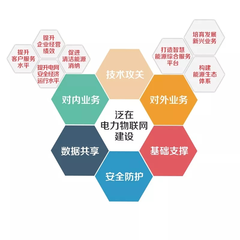 泛在電力物聯(lián)網(wǎng)怎么建？