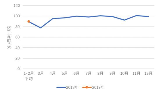 中電聯(lián)：2019年1-2月份電力工業(yè)運(yùn)行簡況 全社會(huì)用電增速同比放緩