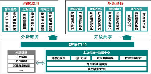 泛在電力物聯(lián)網(wǎng)分析—國網(wǎng)的大中臺(tái)戰(zhàn)略