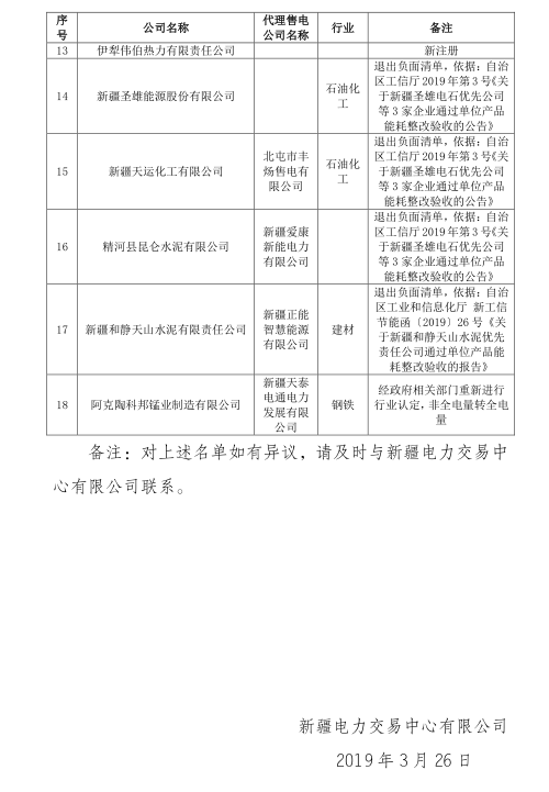 新疆電網(wǎng)2019年3月合同電量轉(zhuǎn)讓交易、月度直接交易電力用戶補(bǔ)充公示名單