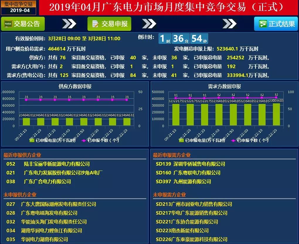 廣東4月集中競價價差再次跌破冰點-28.80厘/度！