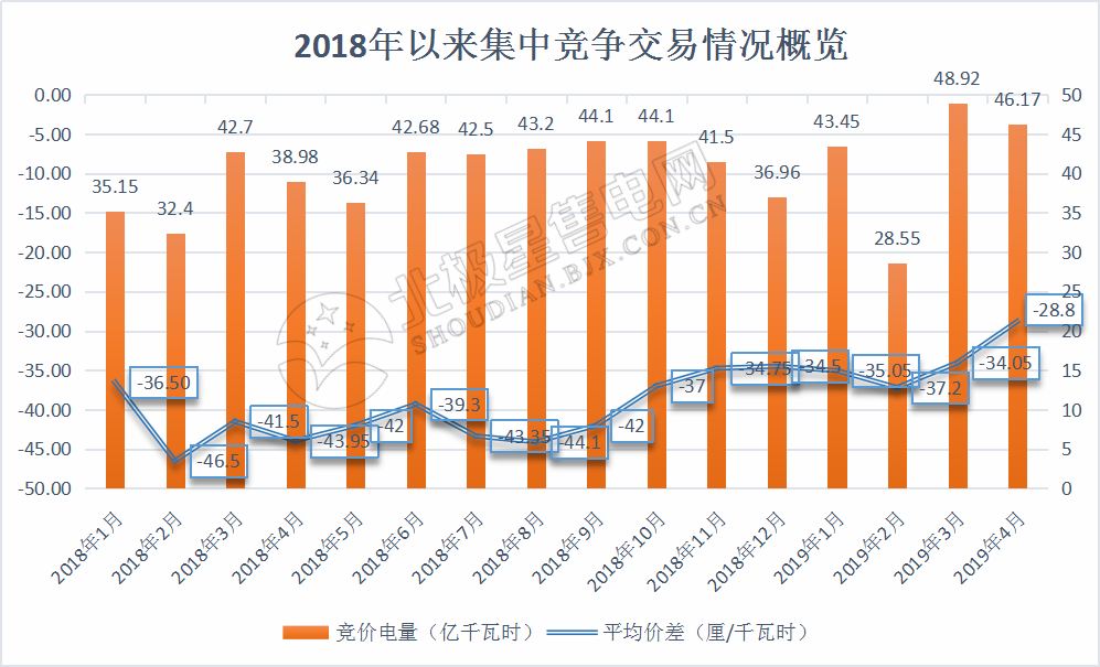 廣東4月集中競價價差再次跌破冰點-28.80厘/度！
