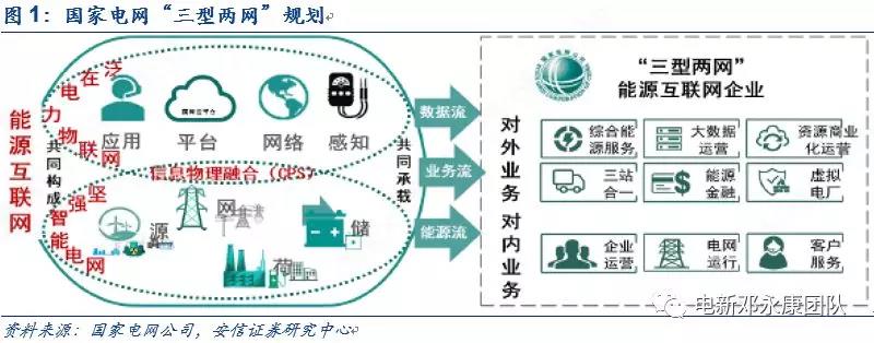 泛在電力物聯(lián)網(wǎng)深度解碼之一：架構(gòu)、場景及投資機會