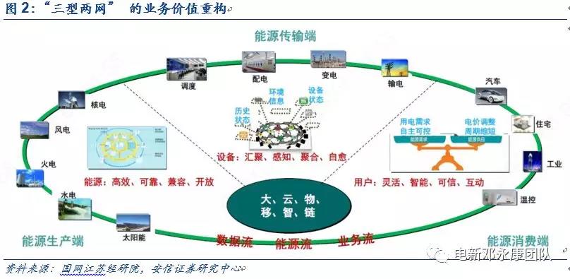 泛在電力物聯(lián)網(wǎng)深度解碼之一：架構(gòu)、場景及投資機會