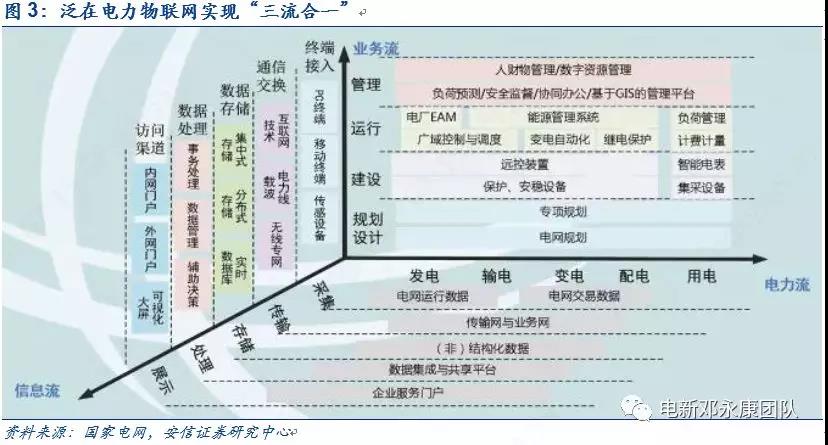 泛在電力物聯(lián)網(wǎng)深度解碼之一：架構(gòu)、場景及投資機會