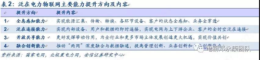 泛在電力物聯(lián)網(wǎng)深度解碼之一：架構(gòu)、場景及投資機會