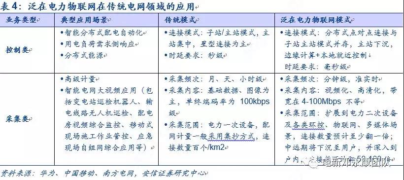 泛在電力物聯(lián)網(wǎng)深度解碼之一：架構(gòu)、場景及投資機會