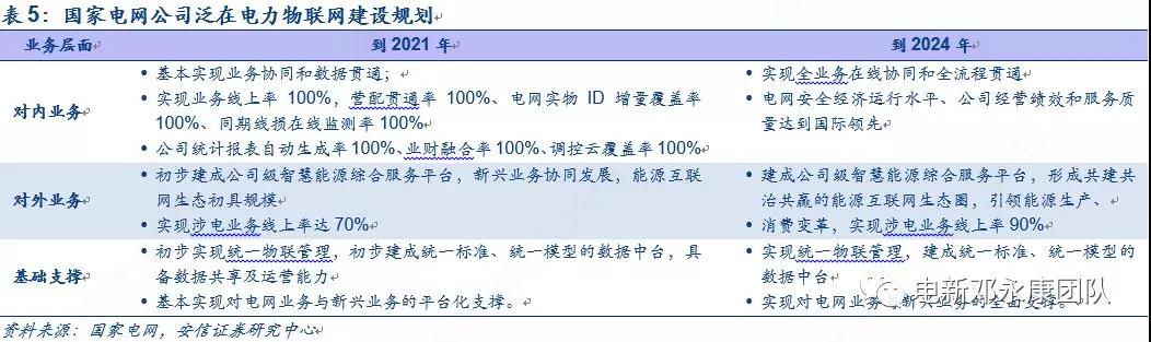 泛在電力物聯(lián)網(wǎng)深度解碼之一：架構(gòu)、場景及投資機會