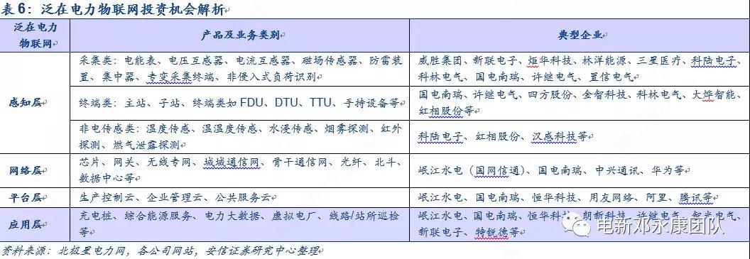 泛在電力物聯(lián)網(wǎng)深度解碼之一：架構(gòu)、場景及投資機會