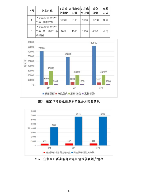 2019年一季度冀北地區(qū)電力市場化交易季報(bào)：達(dá)成市場化交易電量94.44億千瓦時(shí)