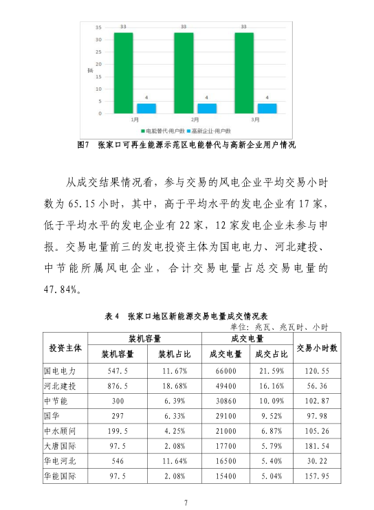 2019年一季度冀北地區(qū)電力市場化交易季報(bào)：達(dá)成市場化交易電量94.44億千瓦時(shí)