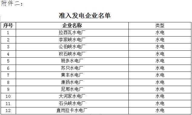 青海2019年4月省內重點電力用戶與水電發(fā)電企業(yè)雙邊直接交易：規(guī)模3.83億千瓦時（附名單）