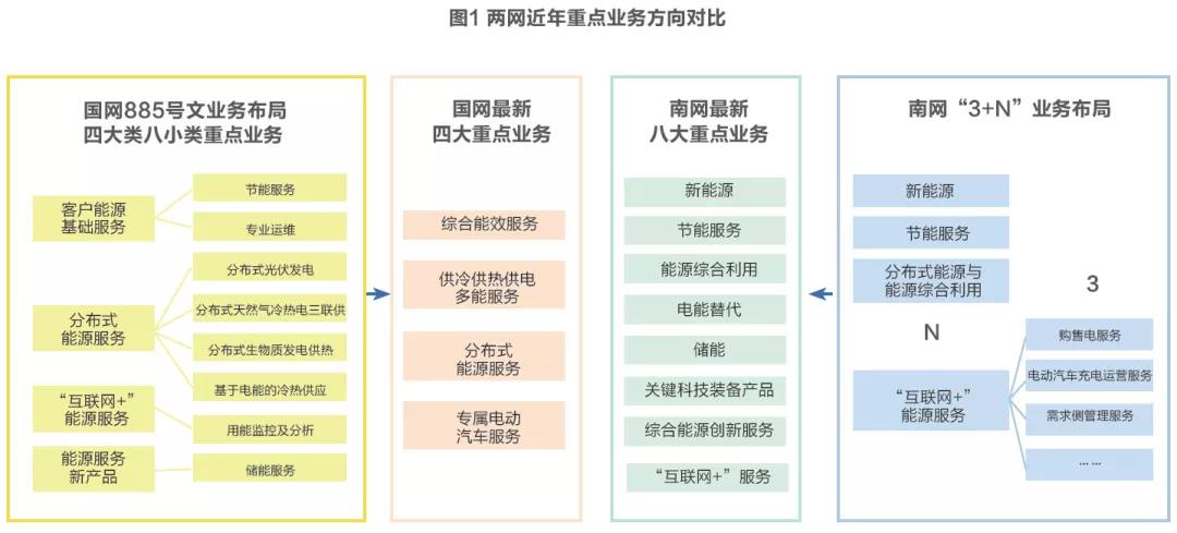 兩網(wǎng)綜合能源服務發(fā)展戰(zhàn)略及業(yè)務布局對比分析