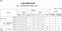 上海降電價！“一般工商業(yè)及其他”電價平均降低2.3分錢/千瓦時