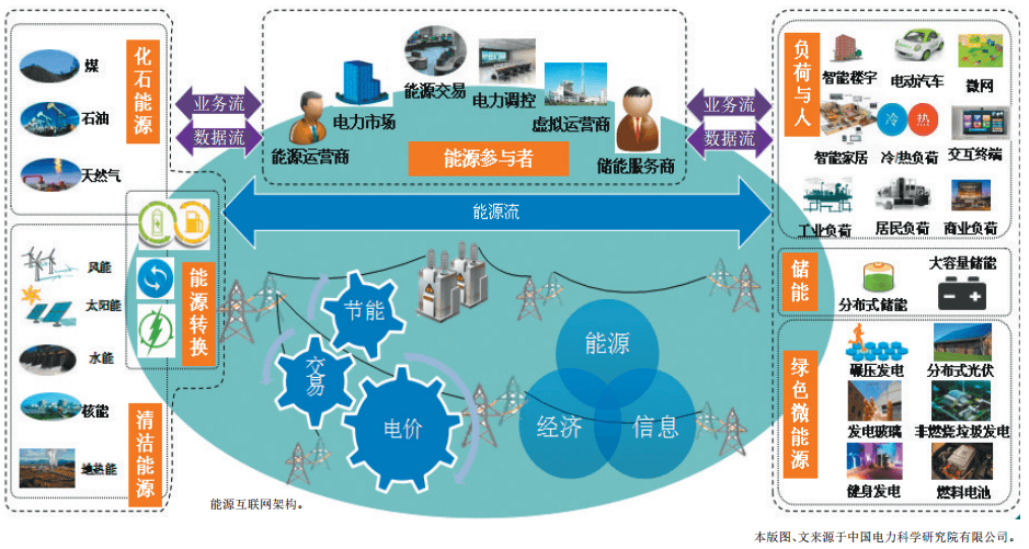 認識泛在電力物聯(lián)網:能源流+業(yè)務流+數據流