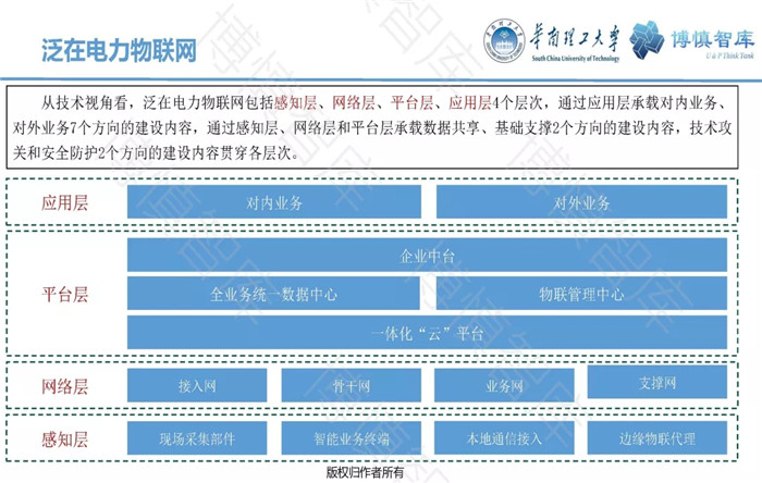 泛在電力物聯(lián)網(wǎng)的概念、體系架構(gòu)及前沿問題