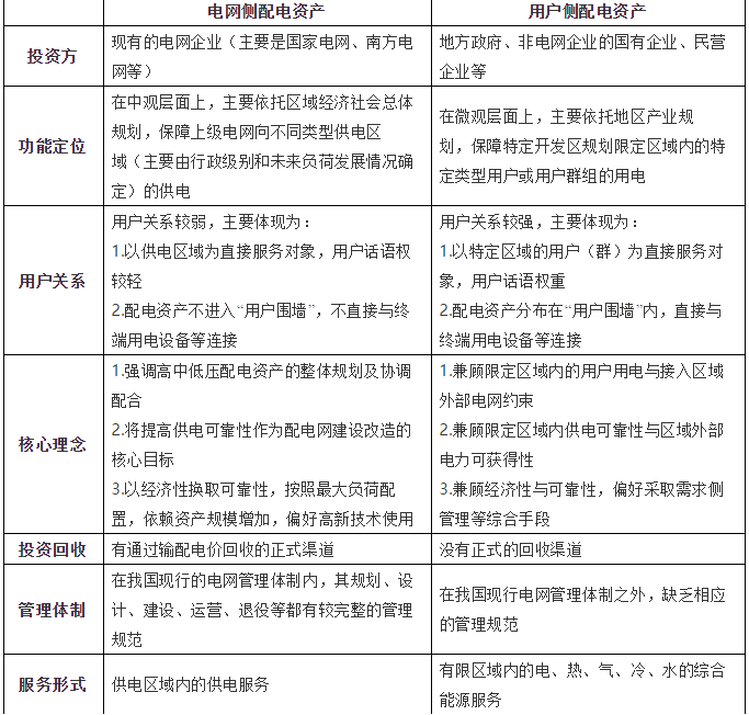 創(chuàng)新驅動用戶側配電資產高質量發(fā)展