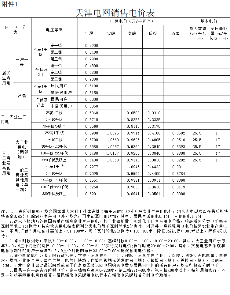 天津：一般工商業(yè)及輸配電價(jià)每千瓦時(shí)降低2.29分