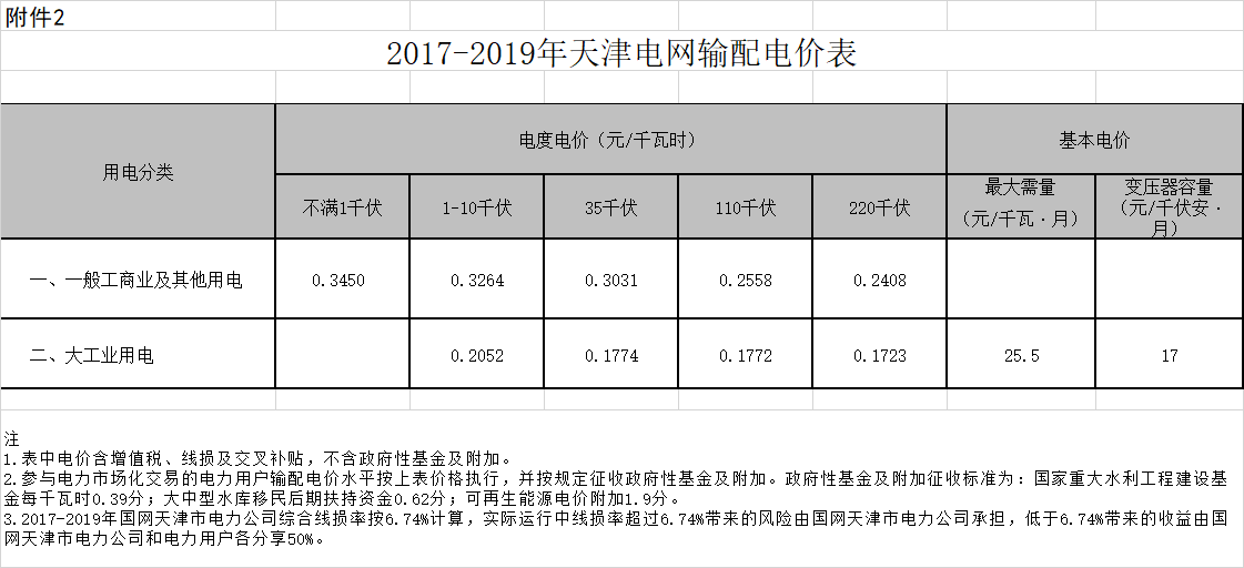 天津：一般工商業(yè)及輸配電價(jià)每千瓦時(shí)降低2.29分