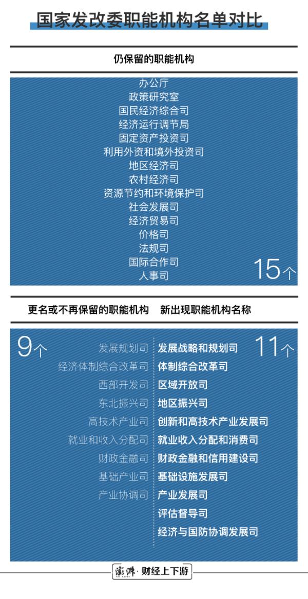 國家發(fā)改委24個職能機構變?yōu)?6個 具體有哪些變化