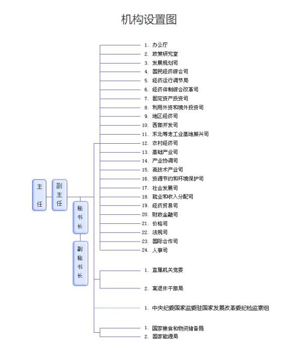 國家發(fā)改委24個職能機構變?yōu)?6個 具體有哪些變化