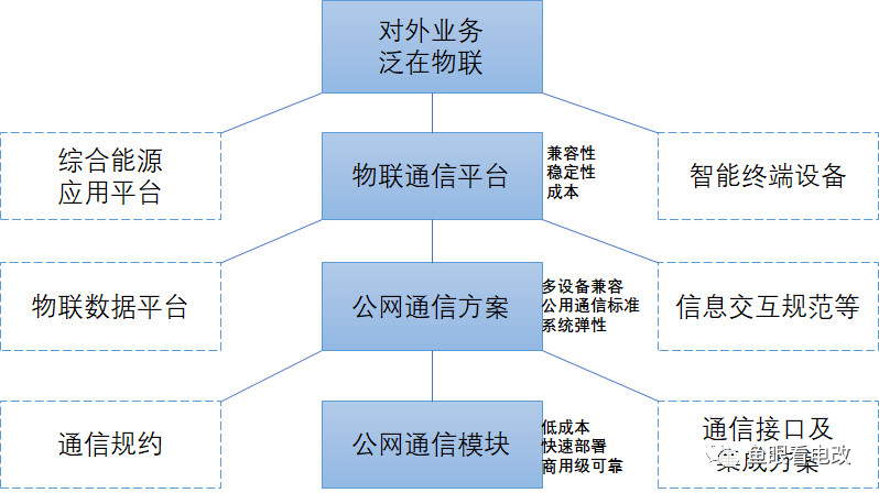 泛在電力物聯(lián)網(wǎng)漫談｜走出創(chuàng)新者窘境的新業(yè)務戰(zhàn)略