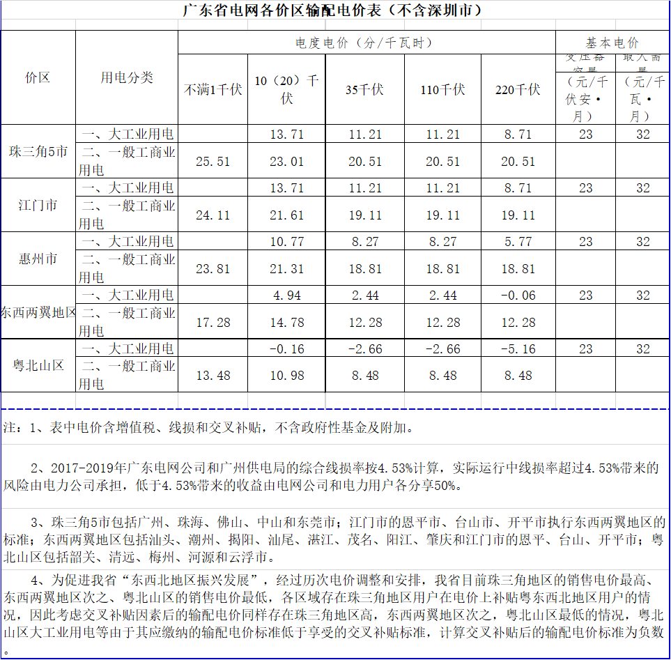 廣東降電價！一般工商業(yè)電價及其輸配電價每千瓦時統(tǒng)一降低1.92分（除深圳市外）