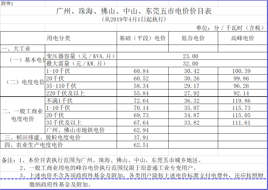 廣東降電價！一般工商業(yè)電價及其輸配電價每千瓦時統(tǒng)一降低1.92分（除深圳市外）