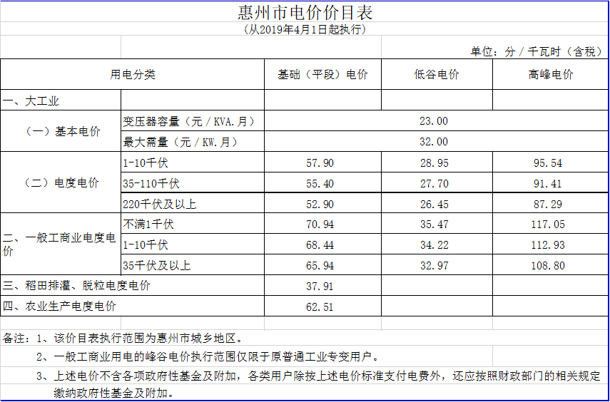 廣東降電價！一般工商業(yè)電價及其輸配電價每千瓦時統(tǒng)一降低1.92分（除深圳市外）