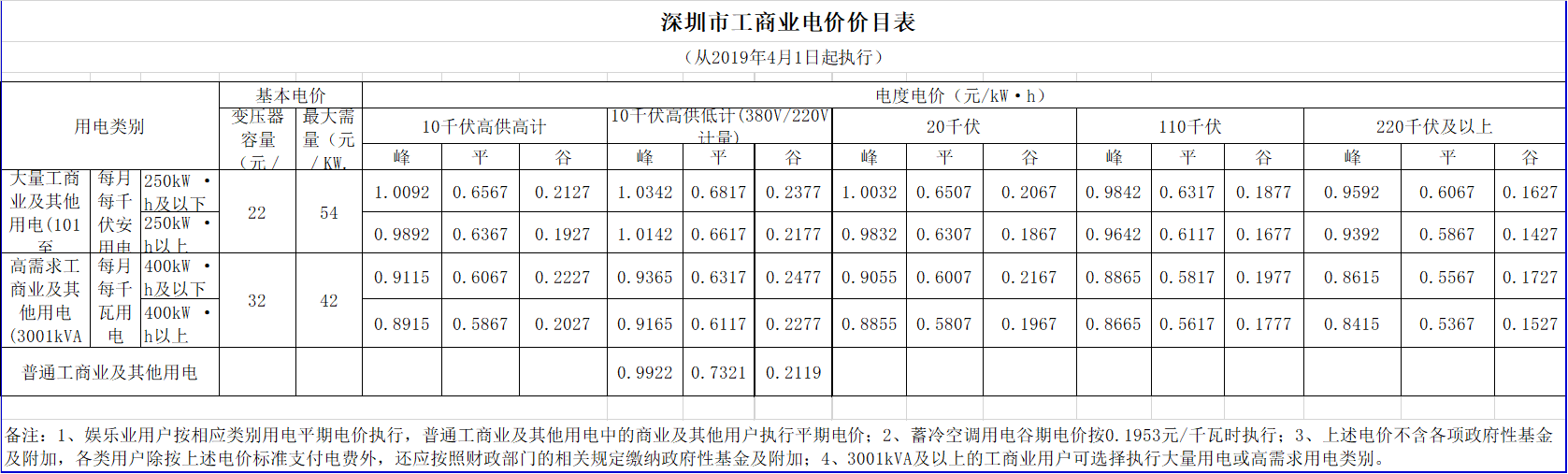 廣東降電價！一般工商業(yè)電價及其輸配電價每千瓦時統(tǒng)一降低1.92分（除深圳市外）