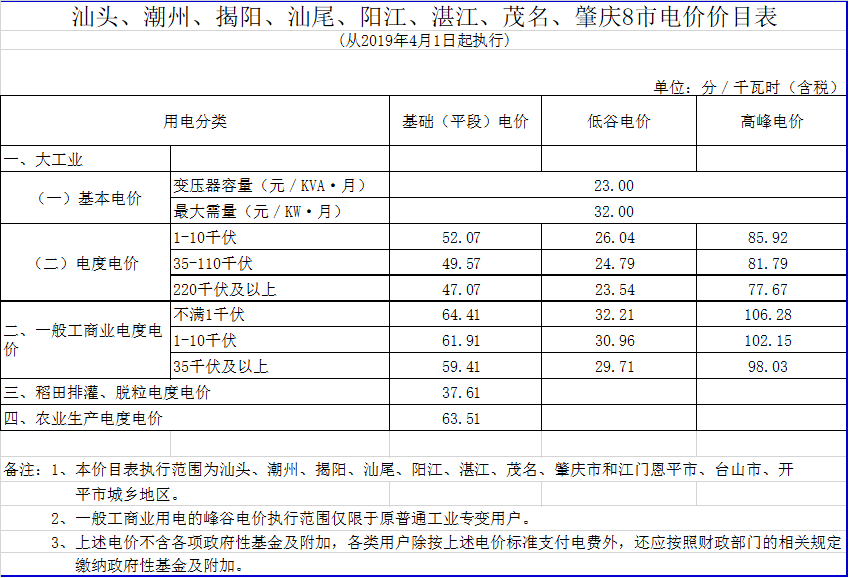 廣東降電價！一般工商業(yè)電價及其輸配電價每千瓦時統(tǒng)一降低1.92分（除深圳市外）