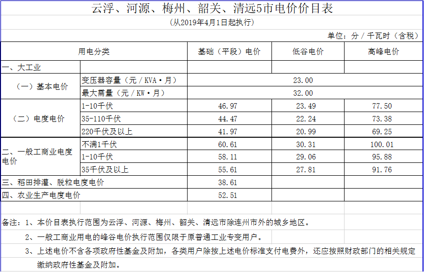 廣東降電價！一般工商業(yè)電價及其輸配電價每千瓦時統(tǒng)一降低1.92分（除深圳市外）